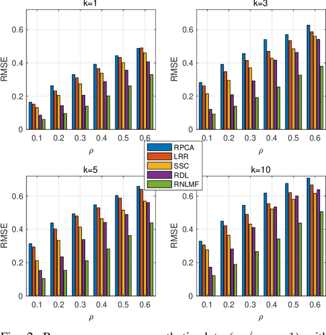 Figure 2 for Robust Non-Linear Matrix Factorization for Dictionary Learning, Denoising, and Clustering