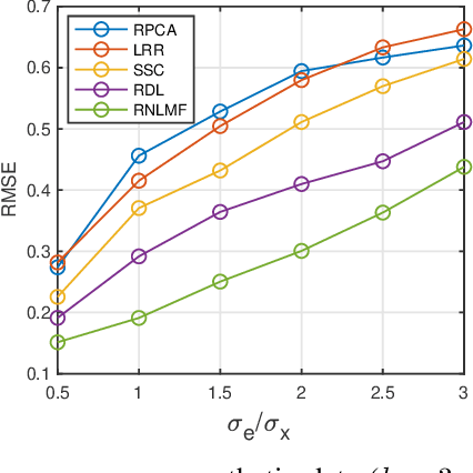 Figure 3 for Robust Non-Linear Matrix Factorization for Dictionary Learning, Denoising, and Clustering