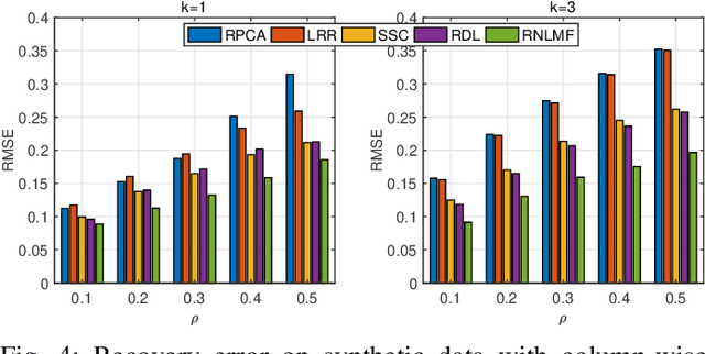 Figure 4 for Robust Non-Linear Matrix Factorization for Dictionary Learning, Denoising, and Clustering