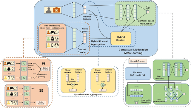 Figure 1 for CMML: Contextual Modulation Meta Learning for Cold-Start Recommendation