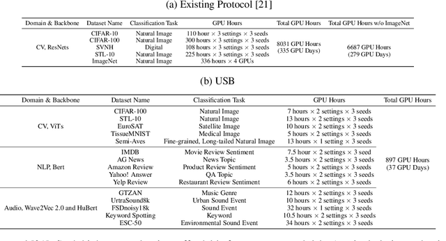 Figure 1 for USB: A Unified Semi-supervised Learning Benchmark