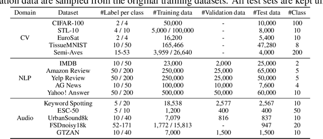 Figure 3 for USB: A Unified Semi-supervised Learning Benchmark