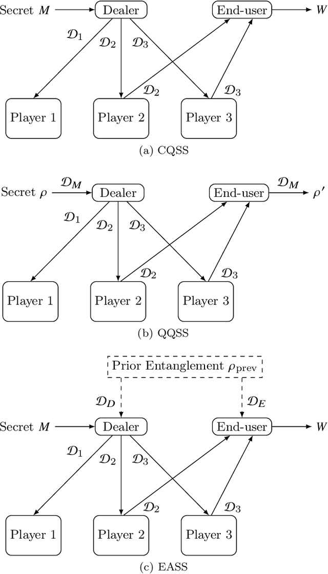 Figure 1 for Unified Approach to Secret Sharing and Symmetric Private Information Retrieval with Colluding Servers in Quantum Systems