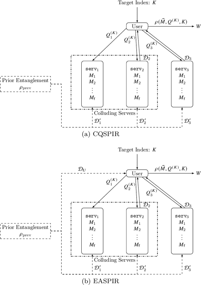 Figure 2 for Unified Approach to Secret Sharing and Symmetric Private Information Retrieval with Colluding Servers in Quantum Systems