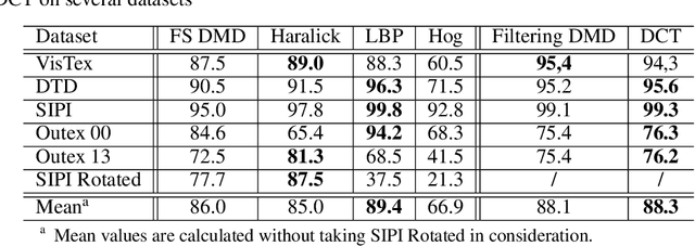 Figure 3 for Modal features for image texture classification