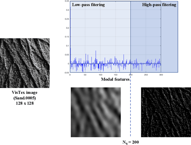 Figure 2 for Modal features for image texture classification