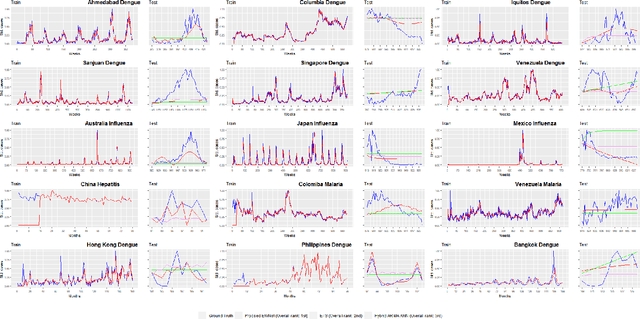 Figure 3 for Epicasting: An Ensemble Wavelet Neural Network (EWNet) for Forecasting Epidemics