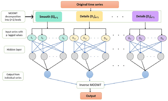 Figure 2 for Epicasting: An Ensemble Wavelet Neural Network (EWNet) for Forecasting Epidemics