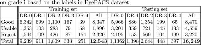 Figure 2 for Evaluation of Retinal Image Quality Assessment Networks in Different Color-spaces