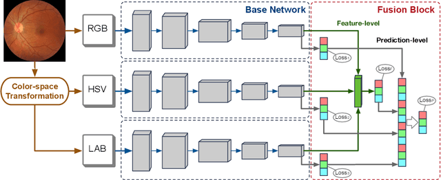 Figure 3 for Evaluation of Retinal Image Quality Assessment Networks in Different Color-spaces