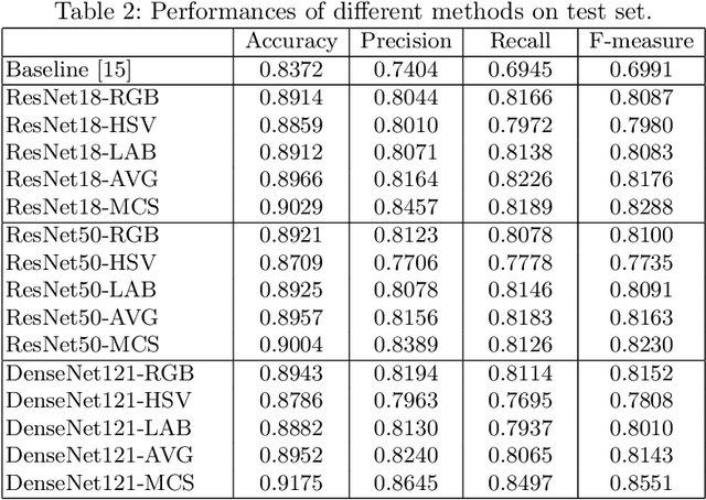 Figure 4 for Evaluation of Retinal Image Quality Assessment Networks in Different Color-spaces
