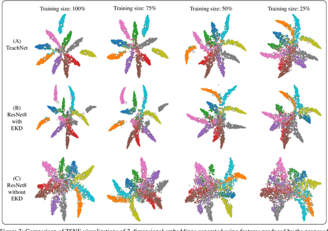 Figure 4 for Ensemble Knowledge Distillation for Learning Improved and Efficient Networks