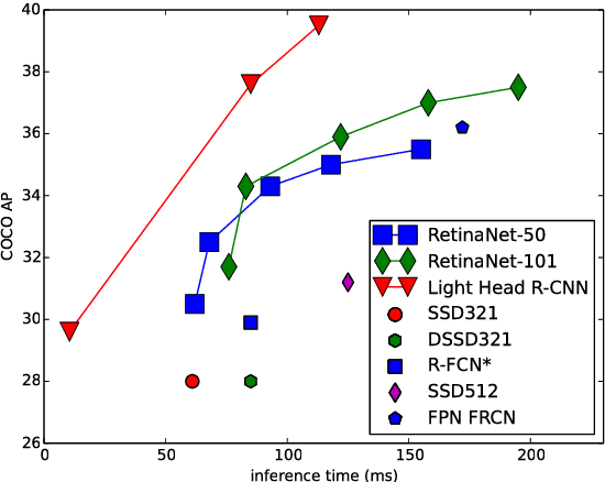 Figure 1 for Light-Head R-CNN: In Defense of Two-Stage Object Detector