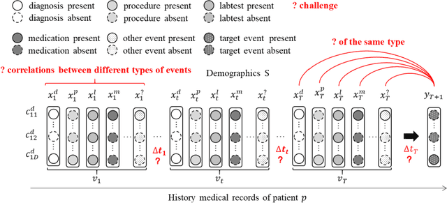 Figure 1 for CATNet: Cross-event Attention-based Time-aware Network for Medical Event Prediction