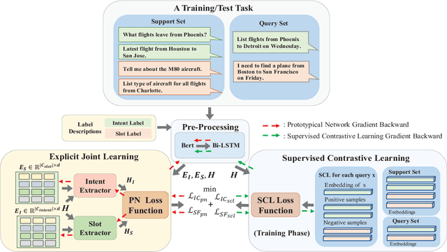 Figure 1 for An Explicit-Joint and Supervised-Contrastive Learning Framework for Few-Shot Intent Classification and Slot Filling
