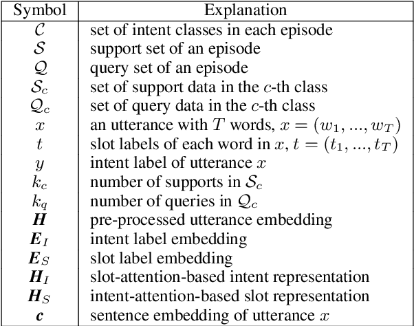 Figure 2 for An Explicit-Joint and Supervised-Contrastive Learning Framework for Few-Shot Intent Classification and Slot Filling