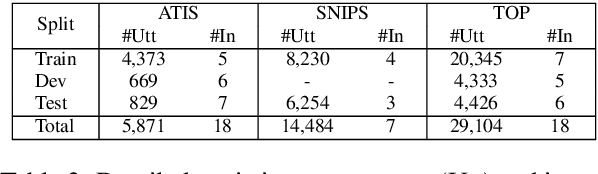 Figure 3 for An Explicit-Joint and Supervised-Contrastive Learning Framework for Few-Shot Intent Classification and Slot Filling