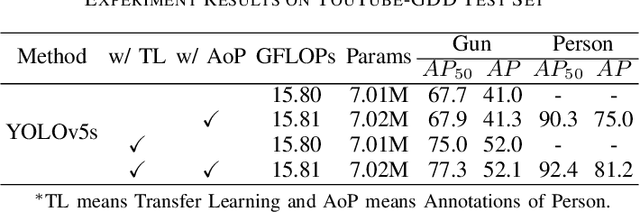 Figure 3 for YouTube-GDD: A challenging gun detection dataset with rich contextual information