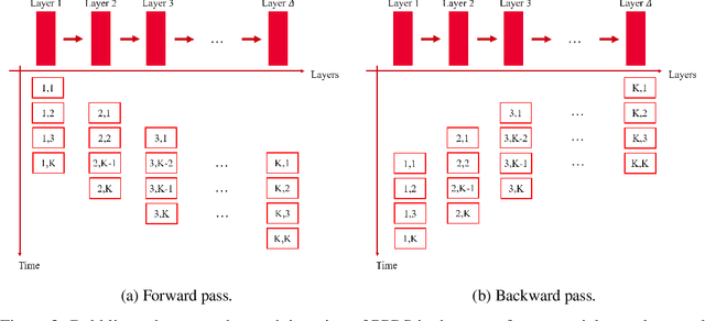 Figure 2 for Theoretical Limits of Pipeline Parallel Optimization and Application to Distributed Deep Learning