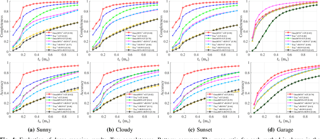 Figure 4 for OmniSLAM: Omnidirectional Localization and Dense Mapping for Wide-baseline Multi-camera Systems