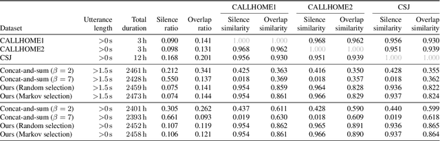 Figure 4 for Improving the Naturalness of Simulated Conversations for End-to-End Neural Diarization