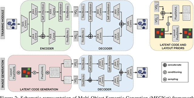 Figure 3 for generating annotated high-fidelity images containing multiple coherent objects