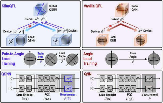Figure 1 for Slimmable Quantum Federated Learning