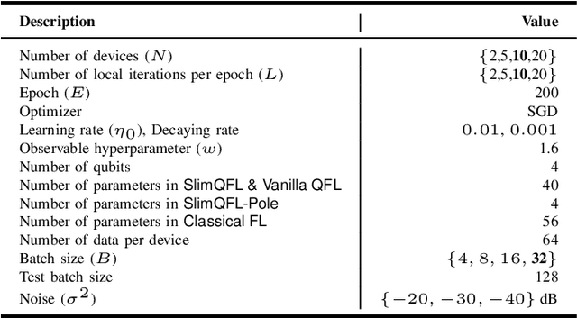 Figure 4 for Slimmable Quantum Federated Learning