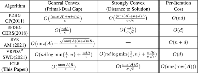 Figure 1 for Coordinate Linear Variance Reduction for Generalized Linear Programming