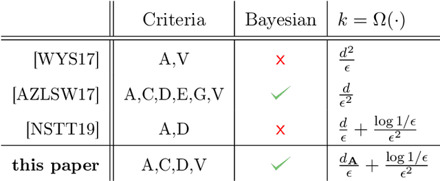 Figure 1 for Bayesian experimental design using regularized determinantal point processes