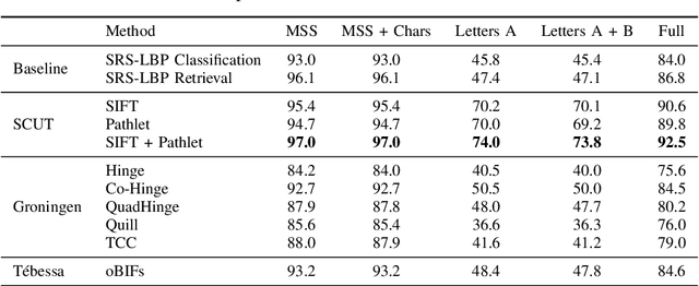 Figure 4 for ICDAR 2019 Competition on Image Retrieval for Historical Handwritten Documents