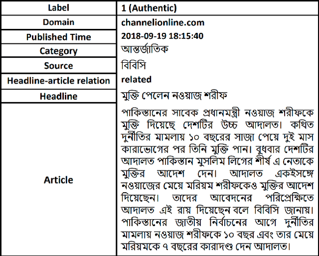 Figure 1 for BanFakeNews: A Dataset for Detecting Fake News in Bangla
