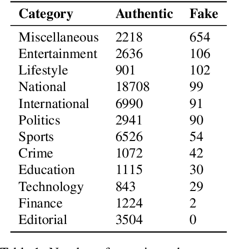 Figure 2 for BanFakeNews: A Dataset for Detecting Fake News in Bangla
