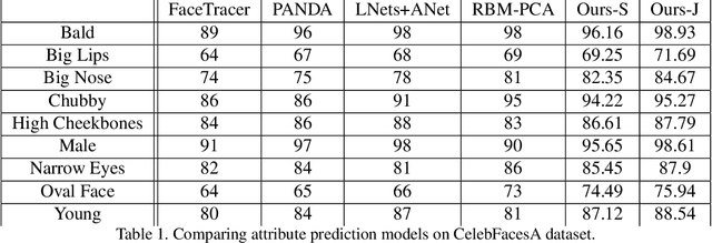 Figure 2 for A Deep Face Identification Network Enhanced by Facial Attributes Prediction