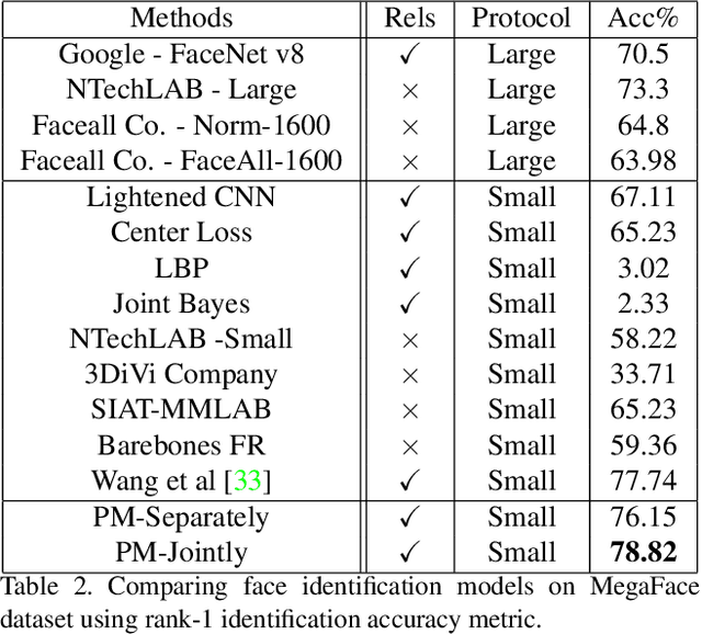 Figure 4 for A Deep Face Identification Network Enhanced by Facial Attributes Prediction