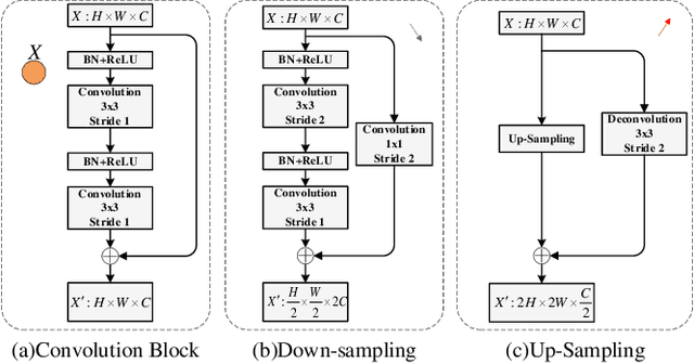 Figure 2 for Covariance Self-Attention Dual Path UNet for Rectal Tumor Segmentation