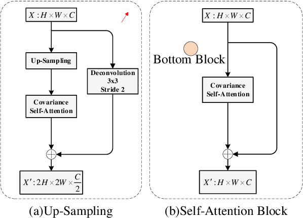 Figure 3 for Covariance Self-Attention Dual Path UNet for Rectal Tumor Segmentation
