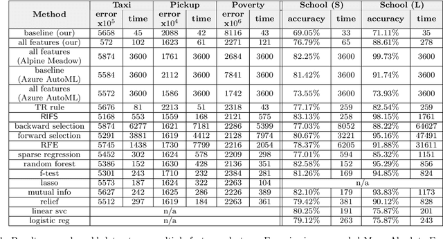 Figure 2 for ARDA: Automatic Relational Data Augmentation for Machine Learning