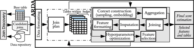 Figure 1 for ARDA: Automatic Relational Data Augmentation for Machine Learning