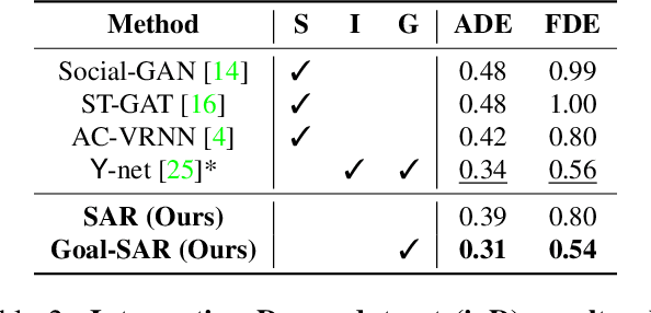 Figure 4 for Goal-driven Self-Attentive Recurrent Networks for Trajectory Prediction