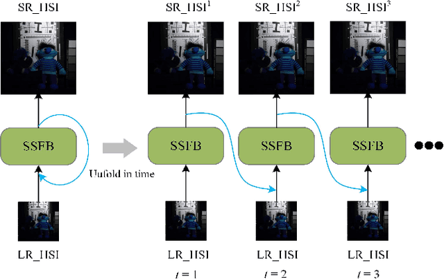 Figure 1 for Spatial-Spectral Feedback Network for Super-Resolution of Hyperspectral Imagery