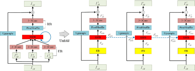 Figure 2 for Spatial-Spectral Feedback Network for Super-Resolution of Hyperspectral Imagery