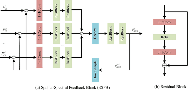 Figure 3 for Spatial-Spectral Feedback Network for Super-Resolution of Hyperspectral Imagery