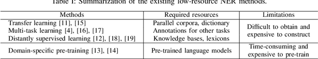 Figure 3 for A Robust and Domain-Adaptive Approach for Low-Resource Named Entity Recognition