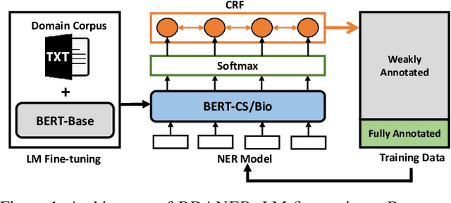 Figure 1 for A Robust and Domain-Adaptive Approach for Low-Resource Named Entity Recognition