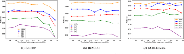 Figure 2 for A Robust and Domain-Adaptive Approach for Low-Resource Named Entity Recognition