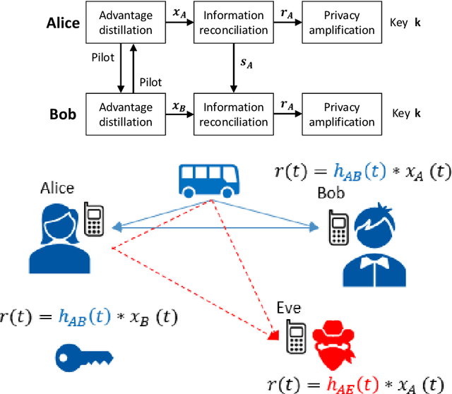 Figure 1 for Context-Aware Security for 6G Wireless The Role of Physical Layer Security