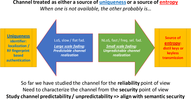 Figure 2 for Context-Aware Security for 6G Wireless The Role of Physical Layer Security