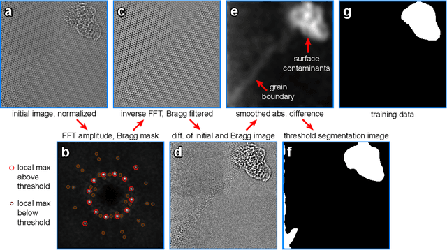 Figure 2 for Deep Learning Segmentation of Complex Features in Atomic-Resolution Phase Contrast Transmission Electron Microscopy Images