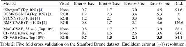 Figure 4 for Conditional Flow Variational Autoencoders for Structured Sequence Prediction